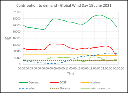 Global Wind Day – 15 June 2022